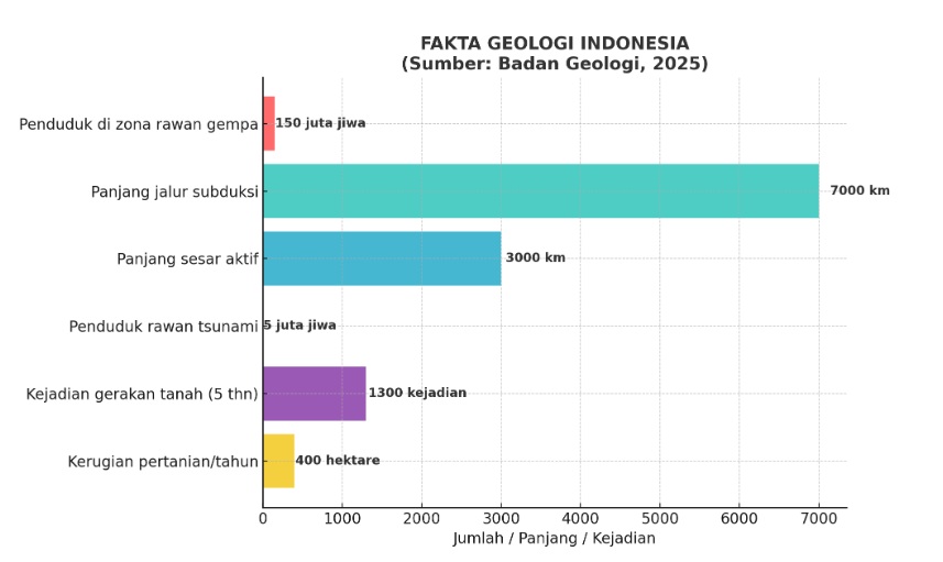 fakta geologi indonesia
