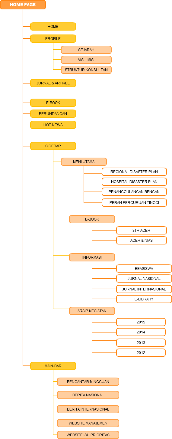 Sitemap bencana