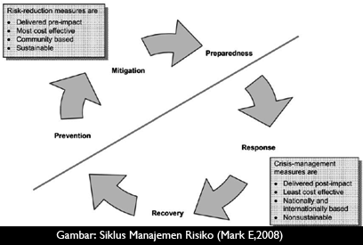 siklus-manajemen-resiko